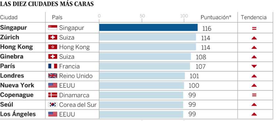 las-10-ciudades-más-caras-The-Economist